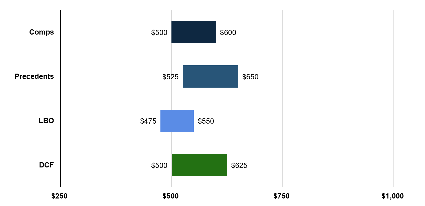 A football field chart showing valuation ranges from four methodologies for an illustrative company: comps $500–600, precedents $525–650, LBO $475–550, and DCF $500–625.