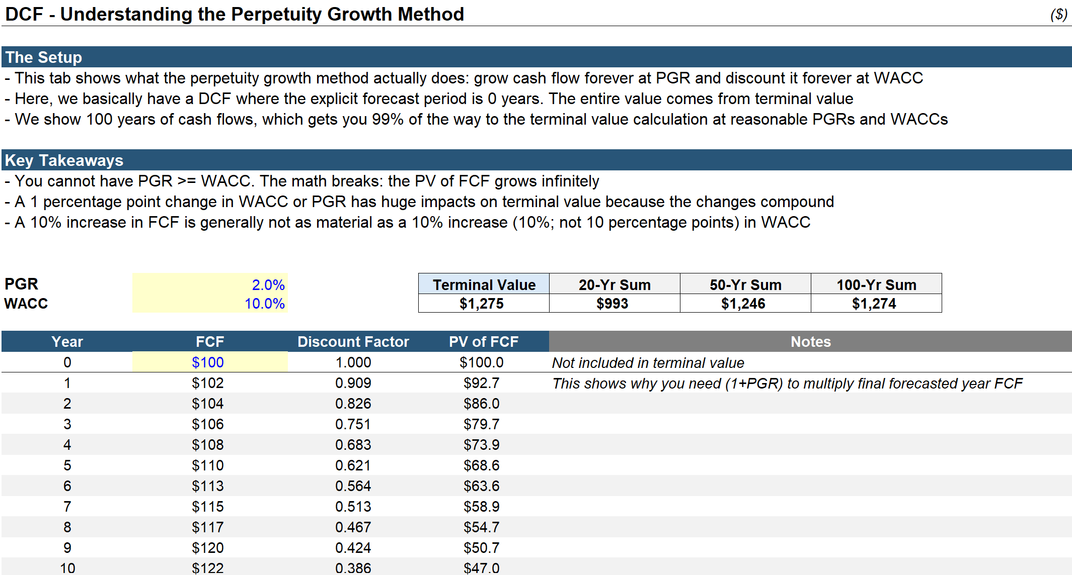 A DCF Excel tab titled 'Understanding the Perpetuity Growth Method.' With PGR at 2% and WACC at 10%, the terminal value of $1,275 is approached by summing 100 years of growing, discounted free cash flows: the 20-year sum reaches $993, the 50-year sum $1,246, and the 100-year sum $1,274 — about 99% of the terminal value.