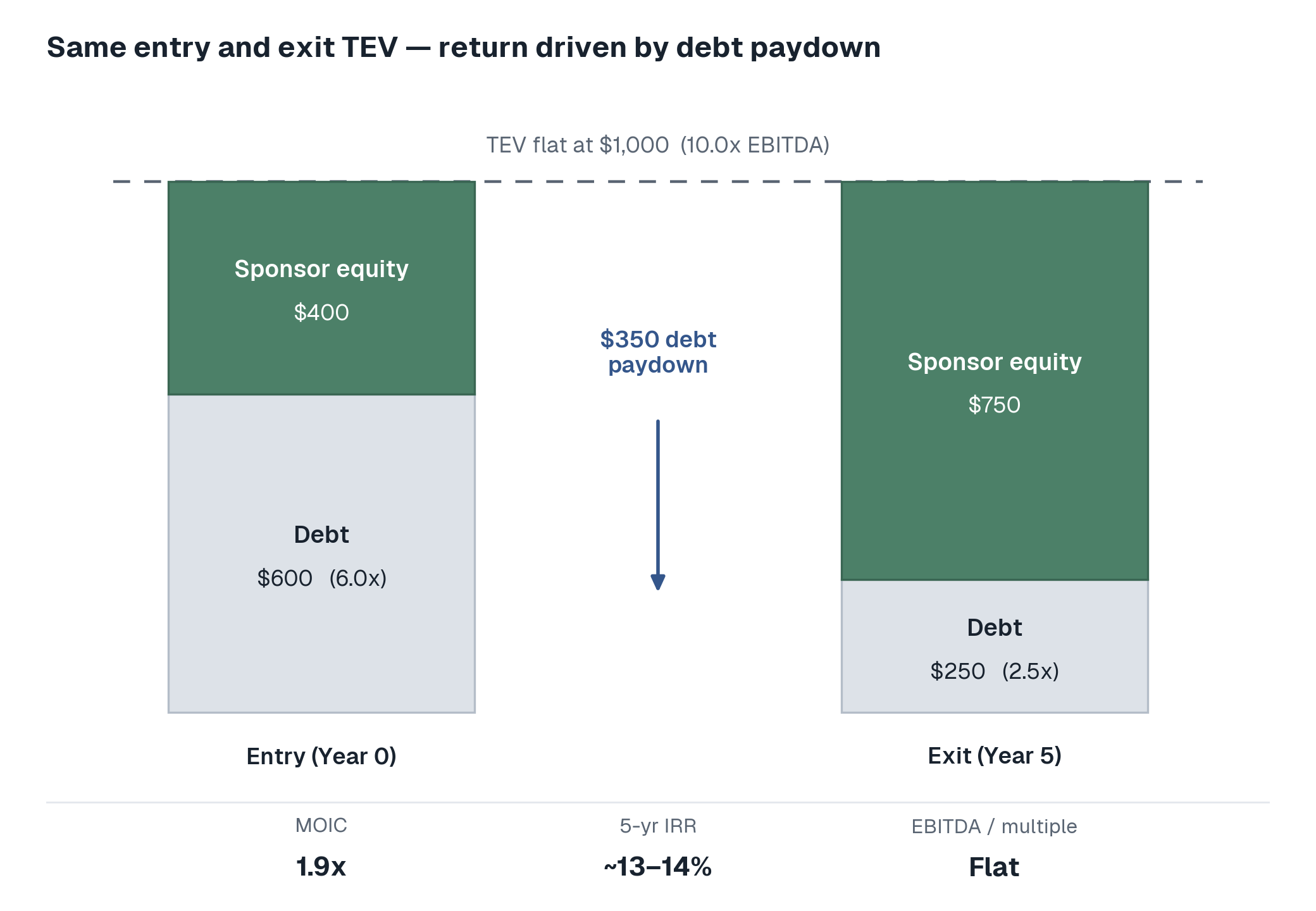 Two stacked bars at an identical total enterprise value of $1,000 (10.0x EBITDA). At entry in Year 0 the structure is $600 of debt (6.0x) and $400 of sponsor equity; at exit in Year 5, after $350 of debt paydown, it is $250 of debt (2.5x) and $750 of sponsor equity. EBITDA and the multiple are flat, producing a 1.9x MOIC and a roughly 13-14% five-year IRR.